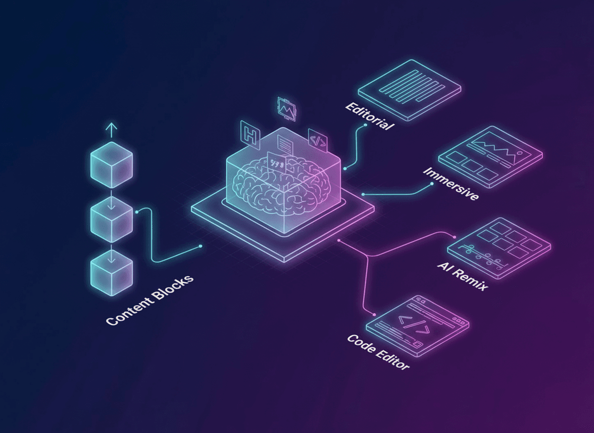 A stylized graphic features a central brain-like structure surrounded by various digital tools, including "Content Blocks," "Editorial," "Immersive," "AI Remix," and "Code Editor," all connected by glowing lines. The background is a gradient of dark purple to blue, enhancing the futuristic theme.
